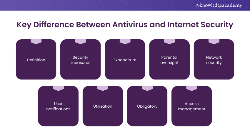 Key Difference Between Antivirus and Internet Security