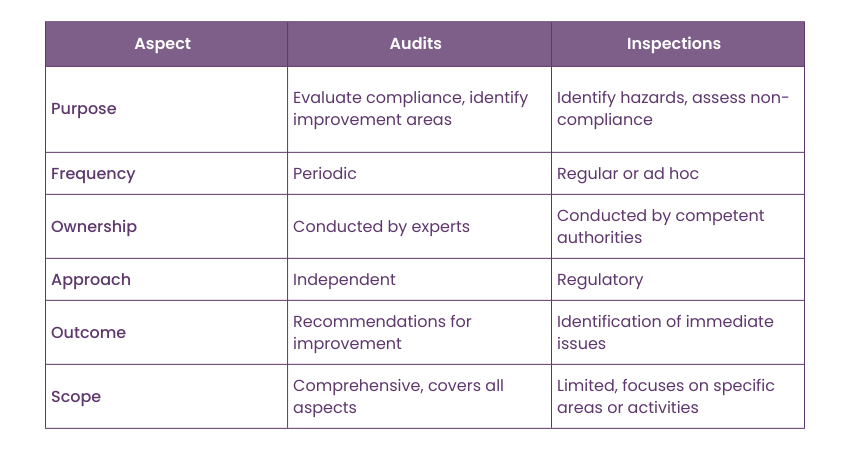 Key Difference Between Audit and Inspection in NEBOSH   