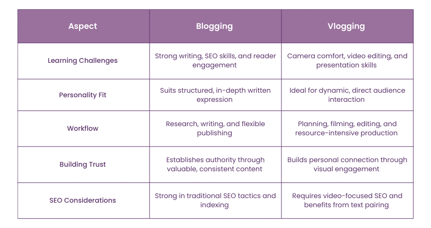 Key Difference Between Blog and Vlog 