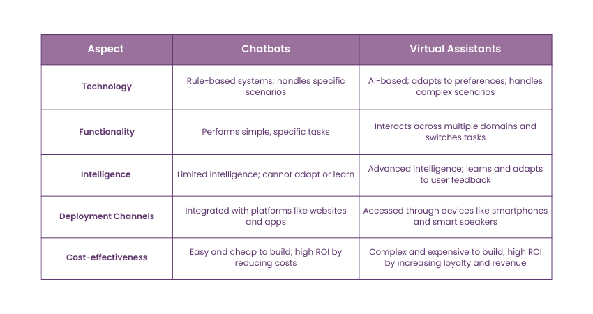 Key Difference Between Chatbots vs Virtual Assistants