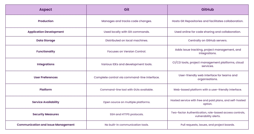 Key Difference Between Git and GitHub 