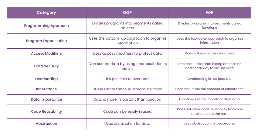 Key Difference Between OOP and POP