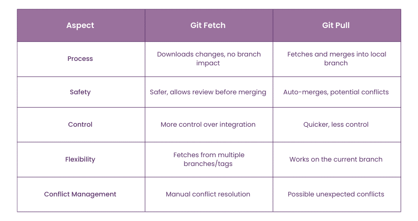 Key Difference between Git Fetch and Git Pull