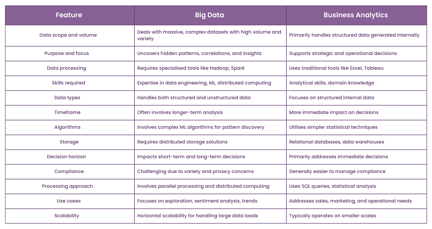 Key Differences Between Big Data and Business Analytics 