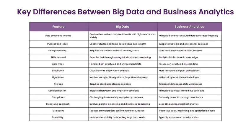 Key Differences Between Big Data and Business Analytics