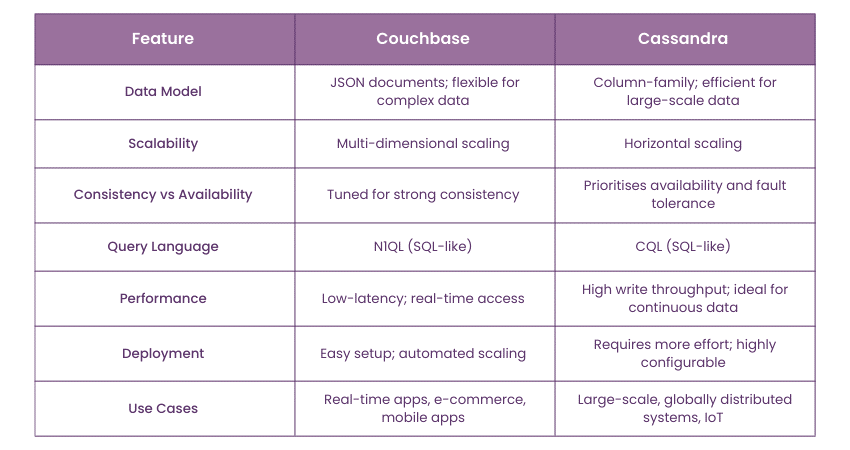 Key Differences Between Cassandra and Couchbase