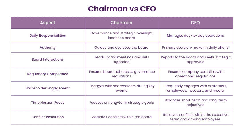 Chairman vs CEO: All the Differences You Must Know