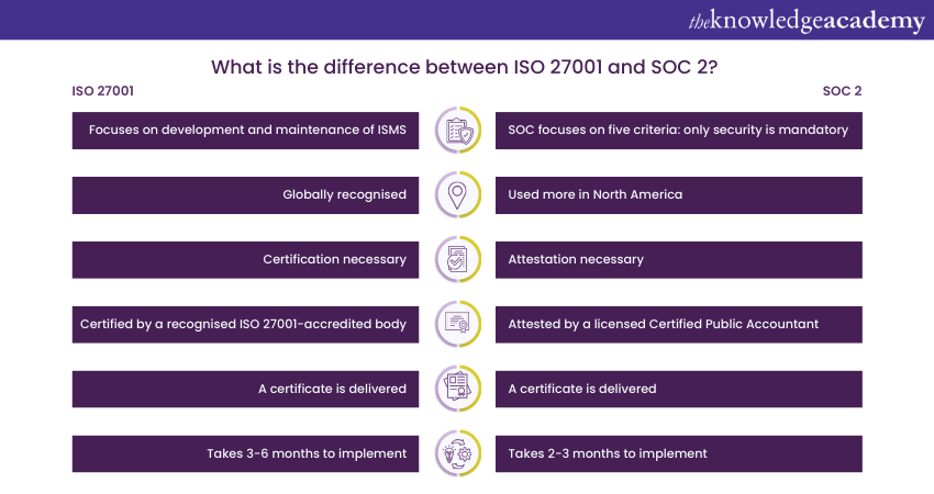 Key Differences Between ISO 27001 vs SOC 2