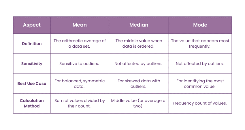 Key Differences Between Mean, Median, and Mode 