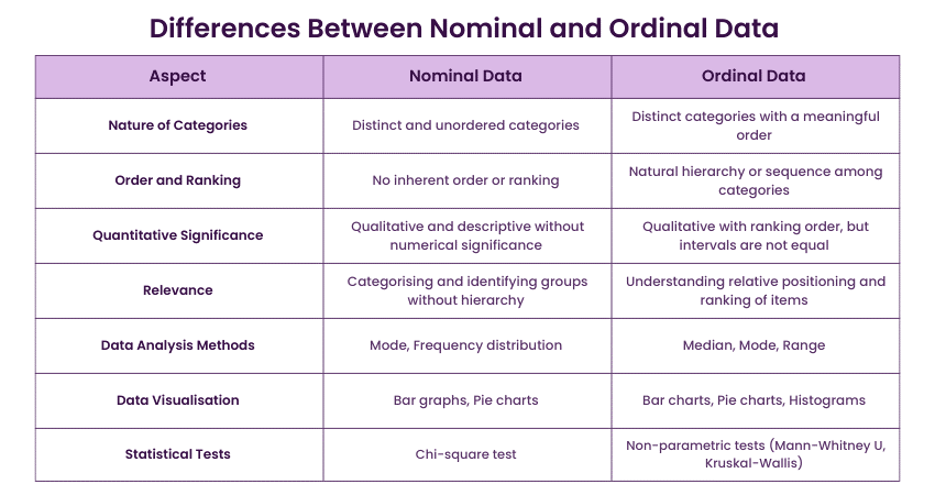 Key Differences Between Nominal and Ordinal Data   