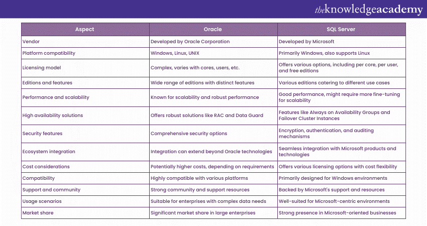 Key Differences Between Oracle and SQL