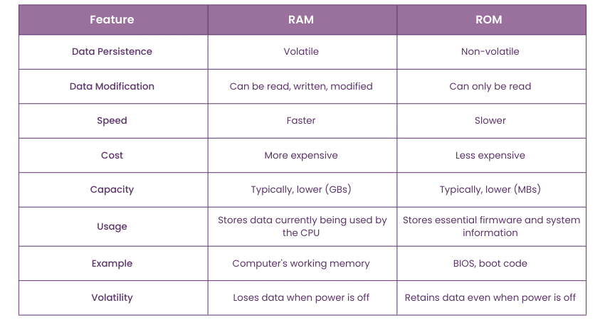 Key Differences Between RAM and ROM