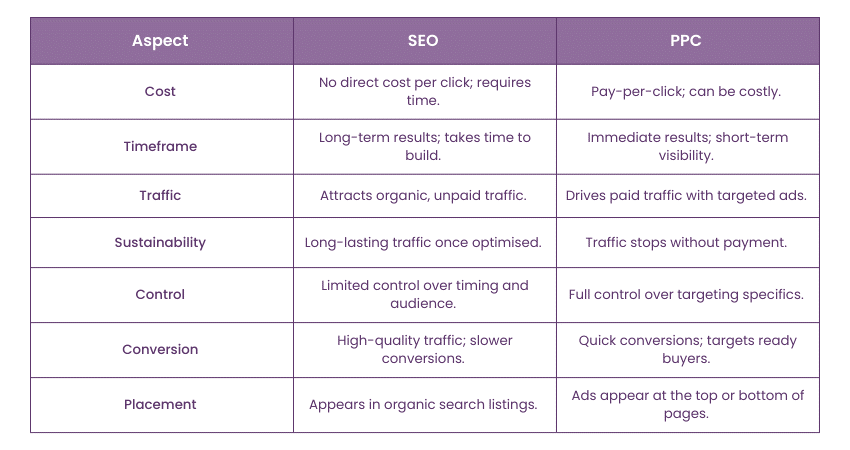 Key Differences Between SEO and PPC 