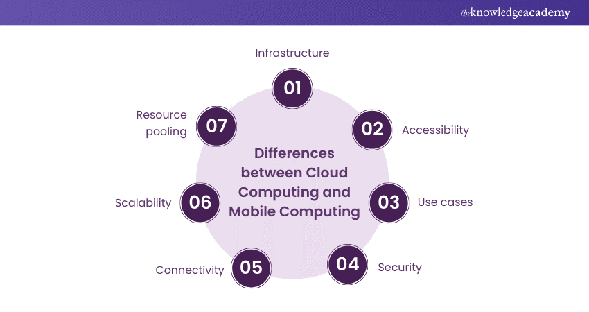 Key Differences between Cloud Computing and Mobile Computing