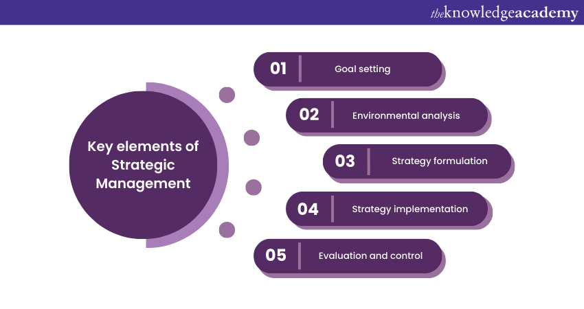 What is Strategic Management?: Key Concepts & its Application