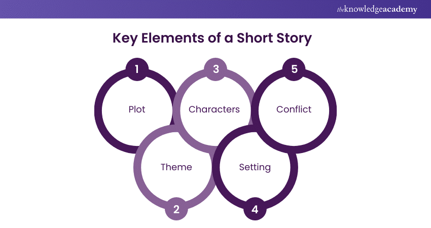 Key Elements of a Short Story