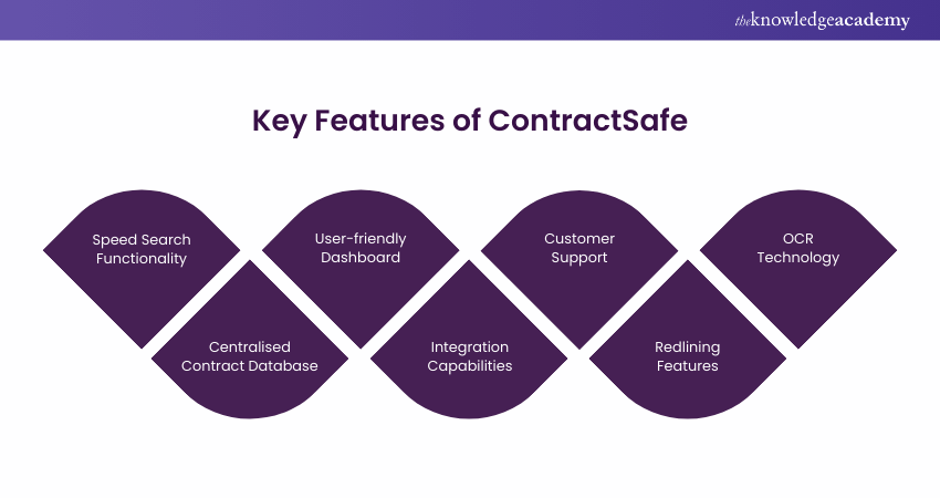 Key features of ContractSafe