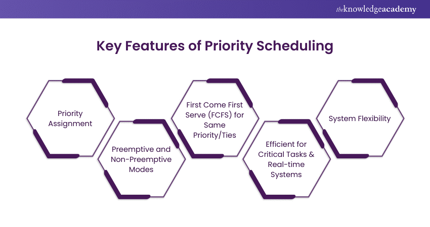 Key Features of Priority Scheduling 