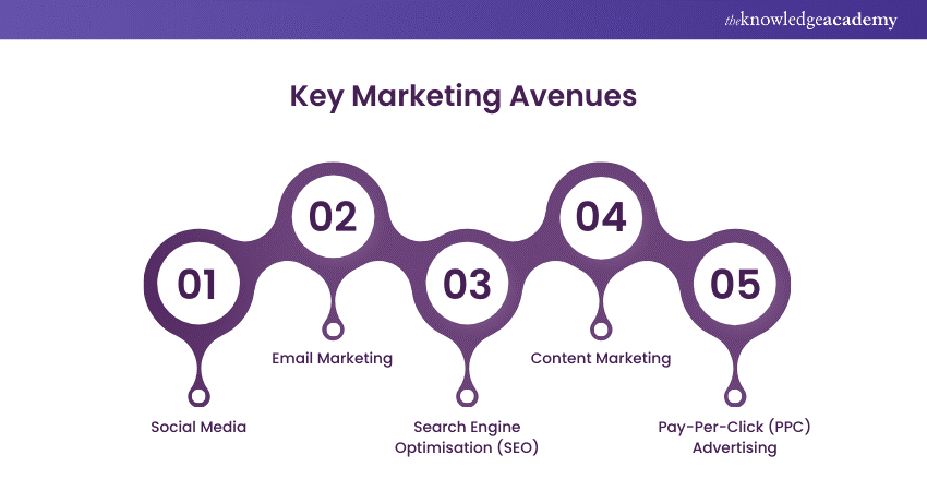 Key Marketing Avenues