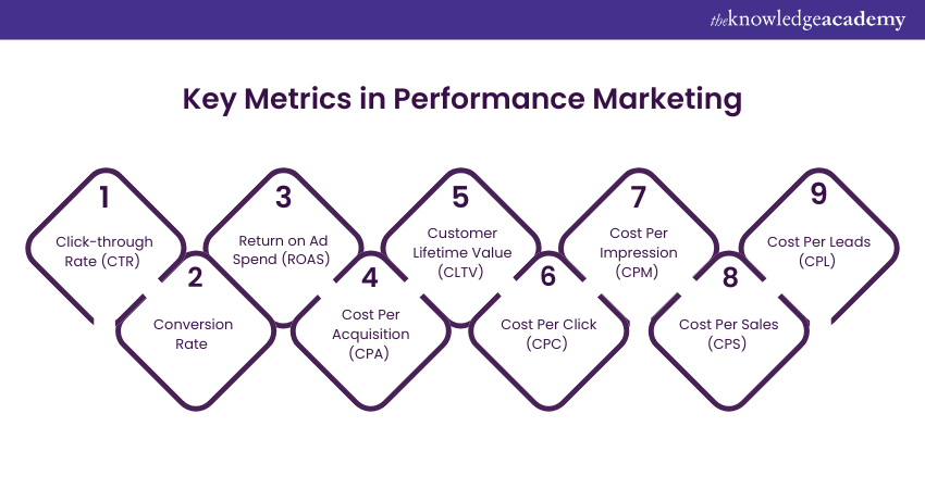 Key Metrics in Performance Marketing