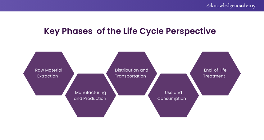 Key Phases of Life Cycle Perspective 