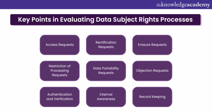 Key Points in Evaluating Data Subject Rights Processes