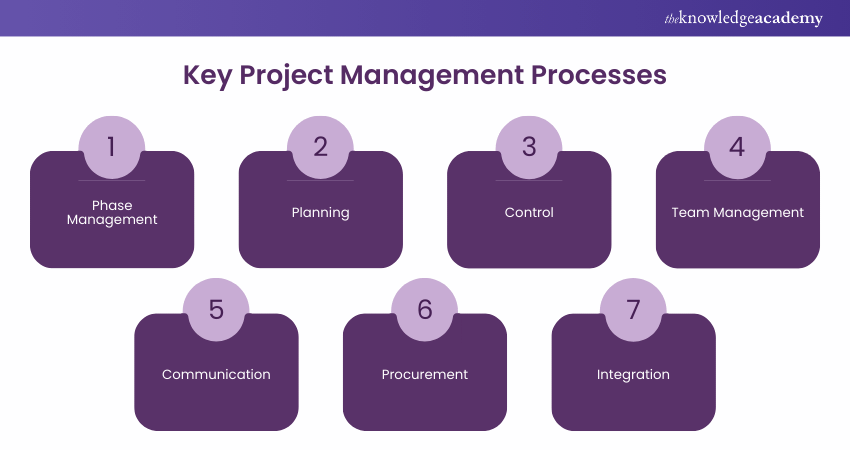 Key Project Management Processes