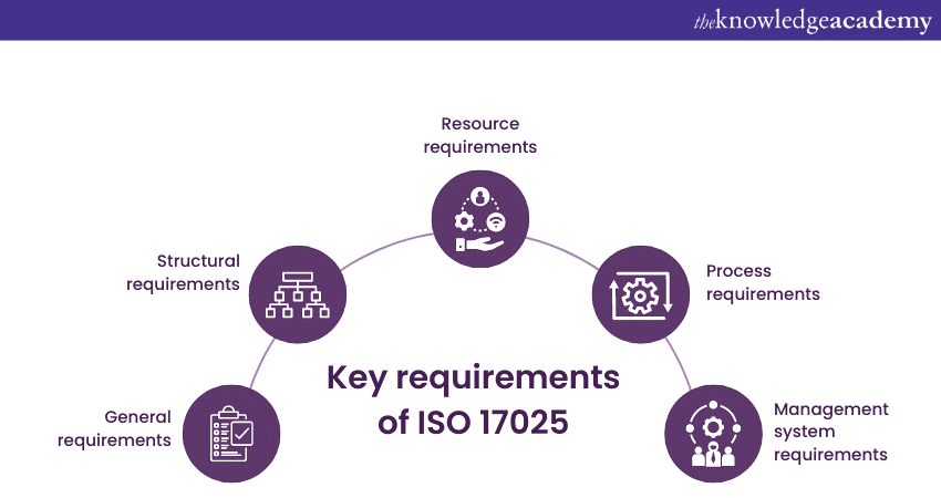 Key Requirements of ISO 17025