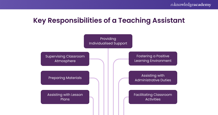 Key Responsibilities of a Teaching Assistant 