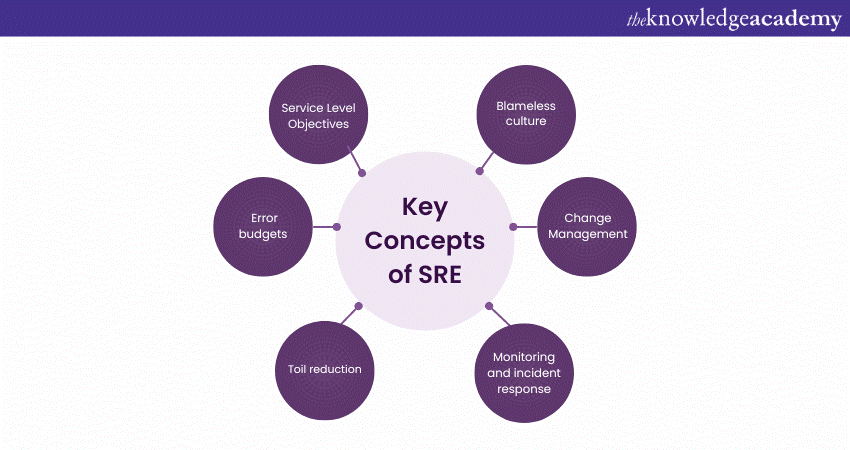 Key SRE concepts