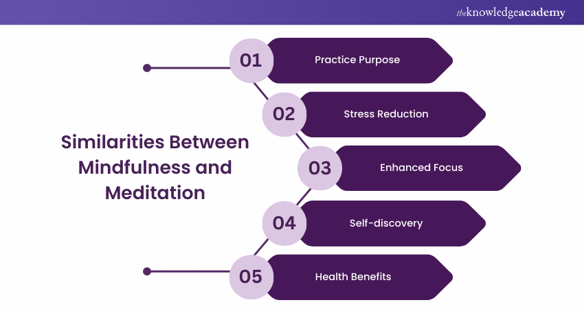 Key Similarities Between Mindfulness and Meditation