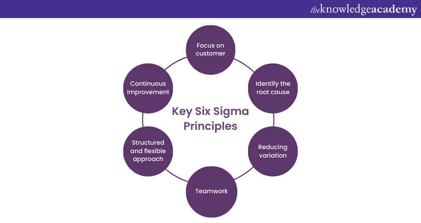 Learn The Core Principles Of Six Sigma For Process Improvement 1512