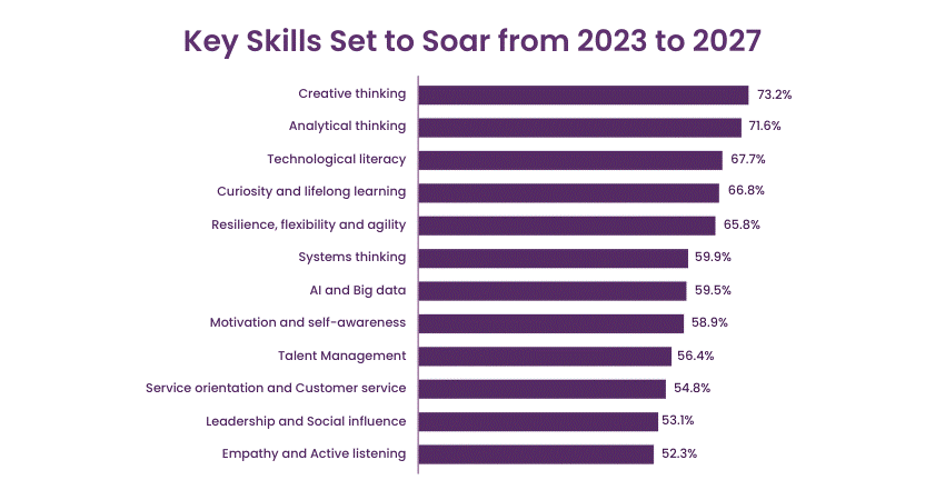 Key Skills Set to Soar from 2023 to 2027