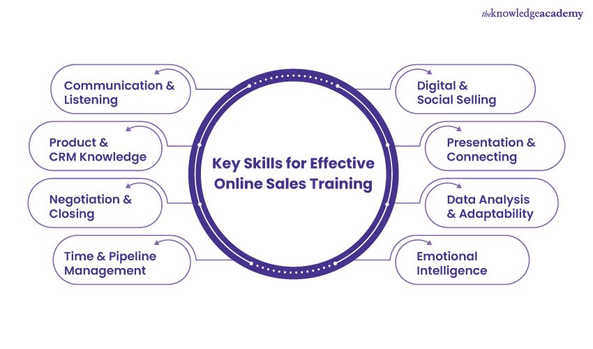 Key Skills for Effective Online Sales Training Skills for Online Sales Training