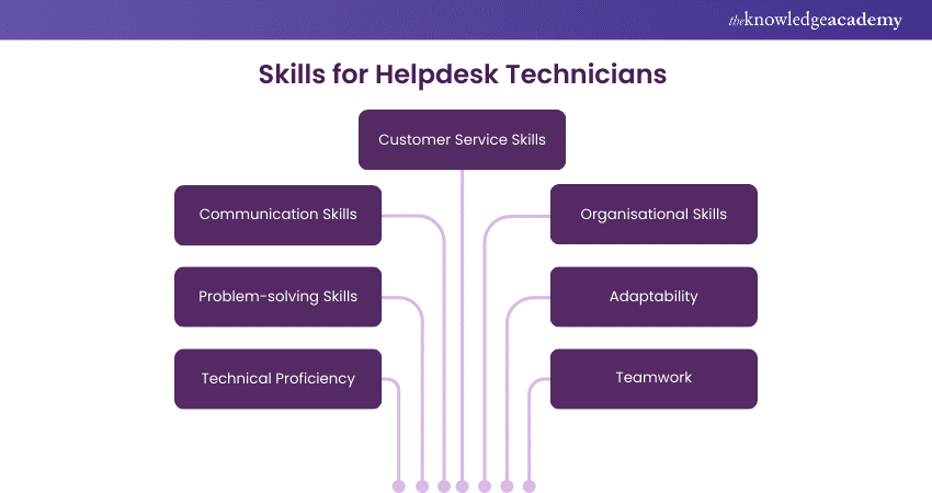 Key Skills for Helpdesk Technicians 