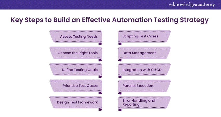 Key Steps  to Build  an Effective  Automation Testing Strategy  