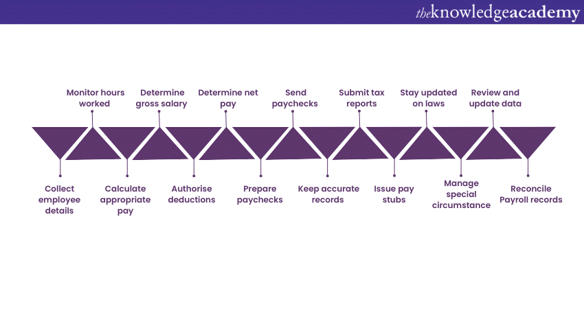 Key Steps in Processing Payroll