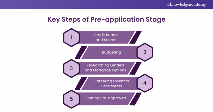 Key Steps of Pre-application Stage