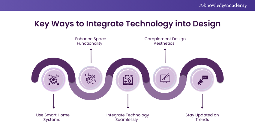 Key Ways to integrate technology into Designs