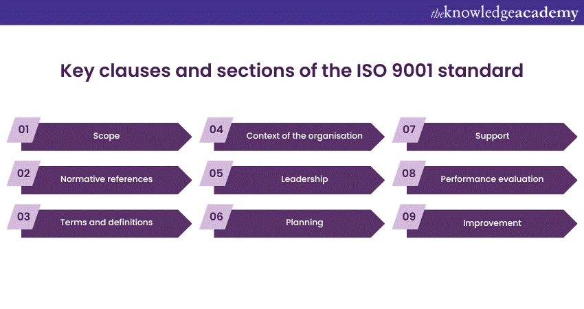 Key clauses and sections of the ISO 9001 standard