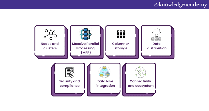 Key components of Amazon Redshift architecture