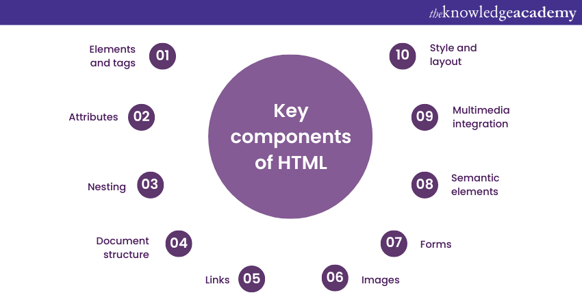 Key components of HTML