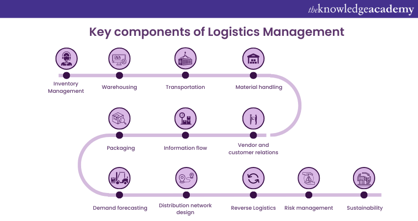 Key components of Logistics Management