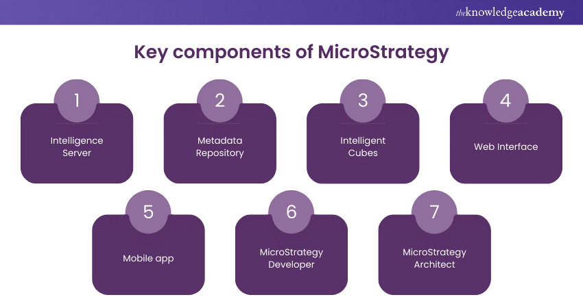 Key components of MicroStrategy 