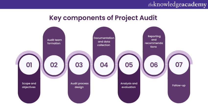 Key components of Project Audit 