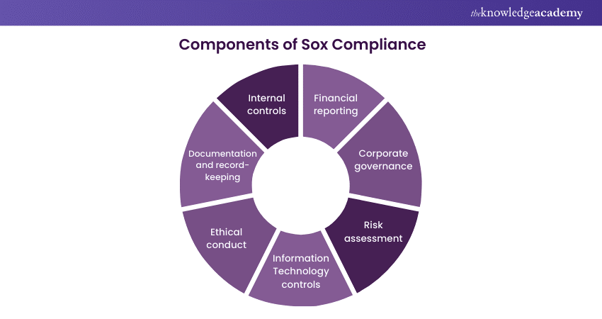 What Is Sox Compliance An Ultimate Overview 0611