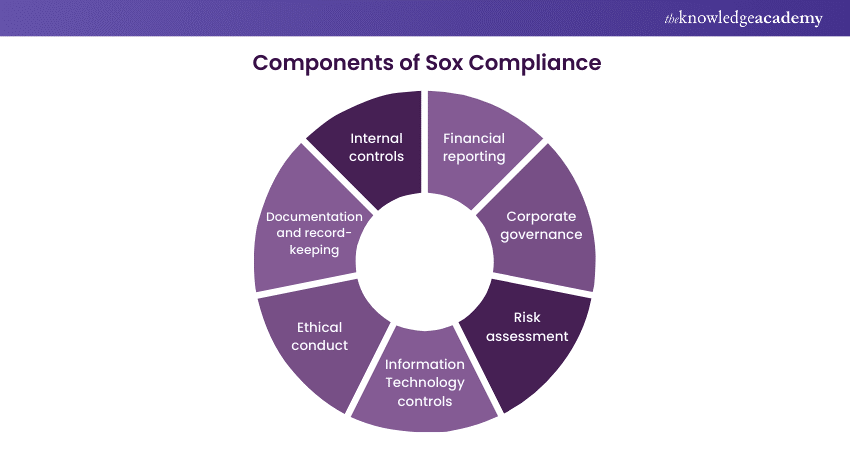 Key components of Sox Compliance   