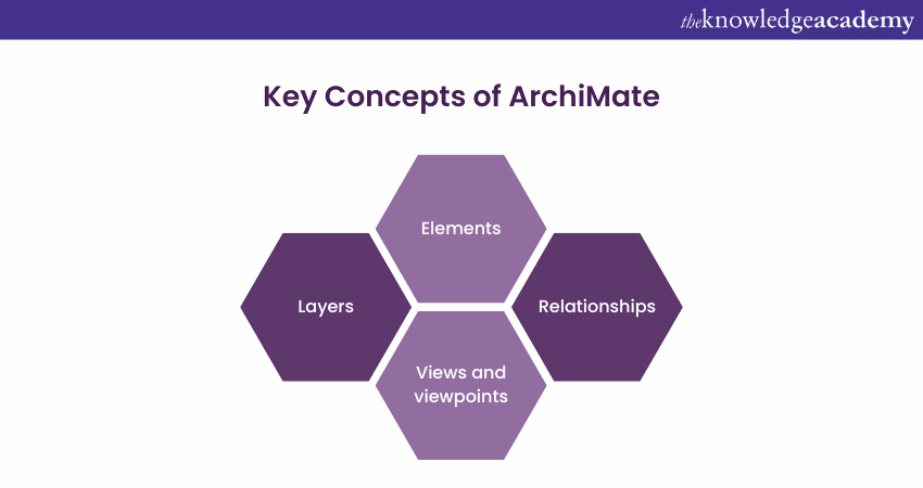Key concepts of ArchiMate
