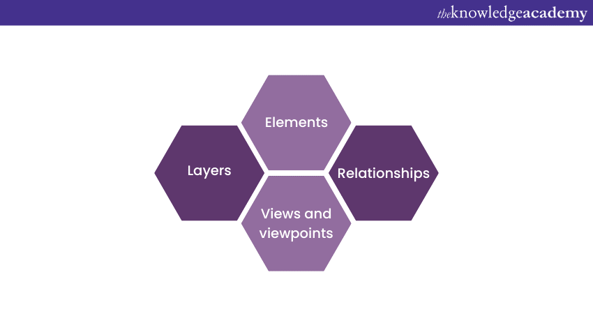 Business Architecture Archimate Everything You Need To Know 3087