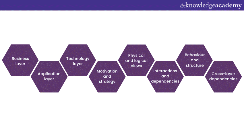 Key concepts of ArchiMate 3